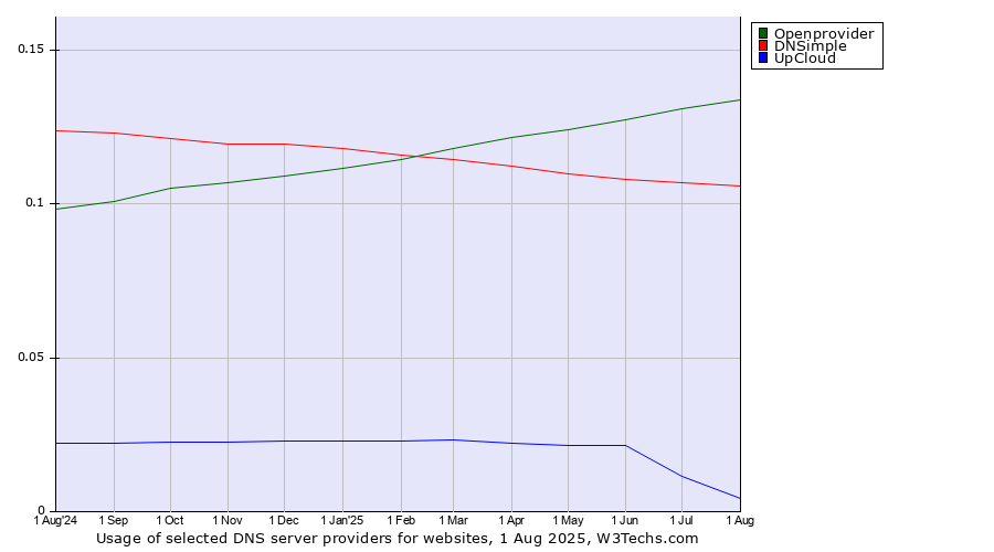 Historical trends in the usage of Openprovider vs. DNSimple vs. UpCloud