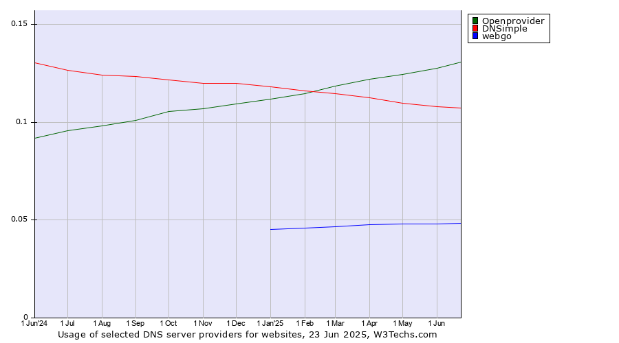 Historical trends in the usage of Openprovider vs. DNSimple vs. webgo