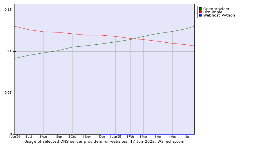 Historical trends in the usage of Openprovider vs. DNSimple vs. Webhost Python