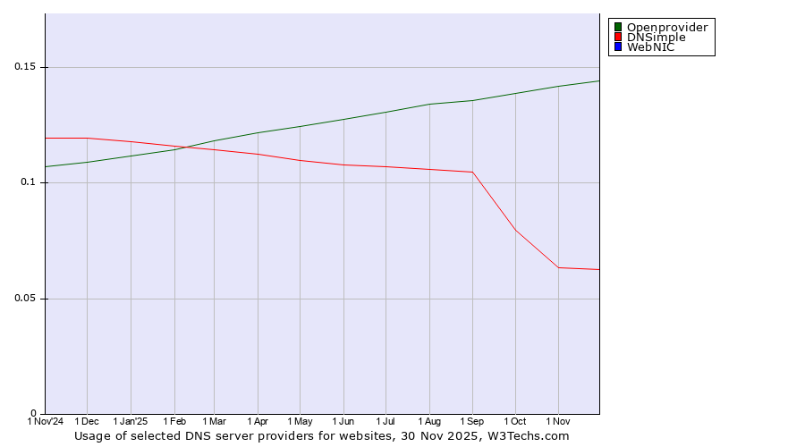 Historical trends in the usage of Openprovider vs. DNSimple vs. WebNIC