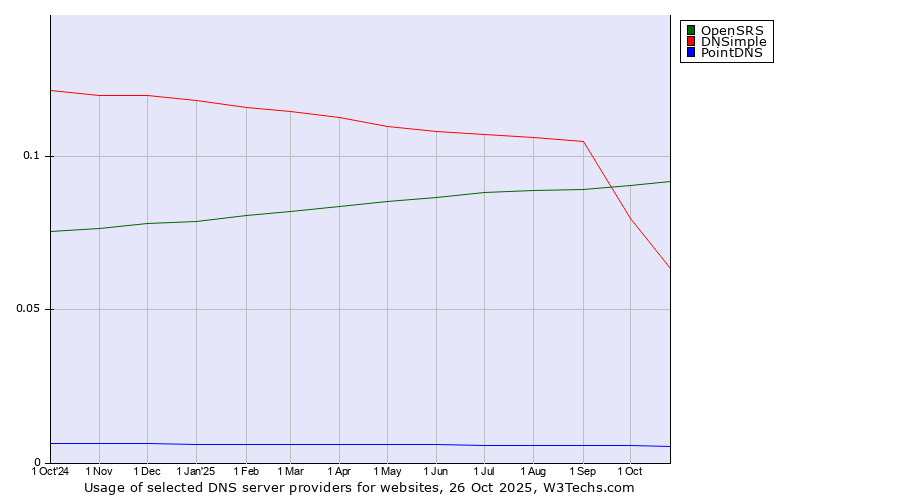Historical trends in the usage of OpenSRS vs. DNSimple vs. PointDNS