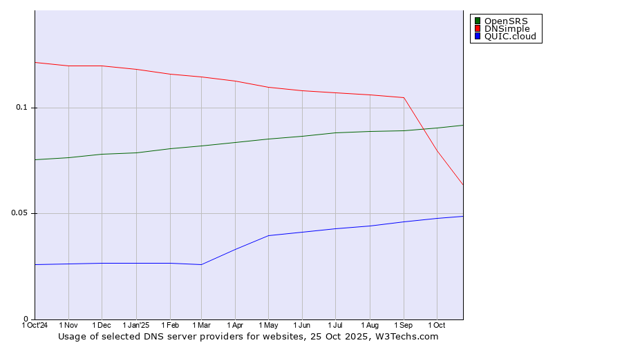 Historical trends in the usage of OpenSRS vs. DNSimple vs. QUIC.cloud