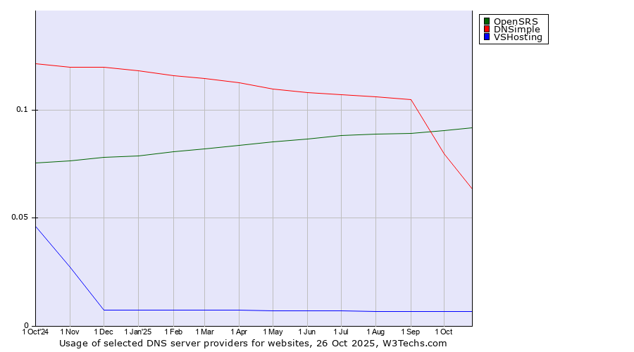 Historical trends in the usage of OpenSRS vs. DNSimple vs. VSHosting