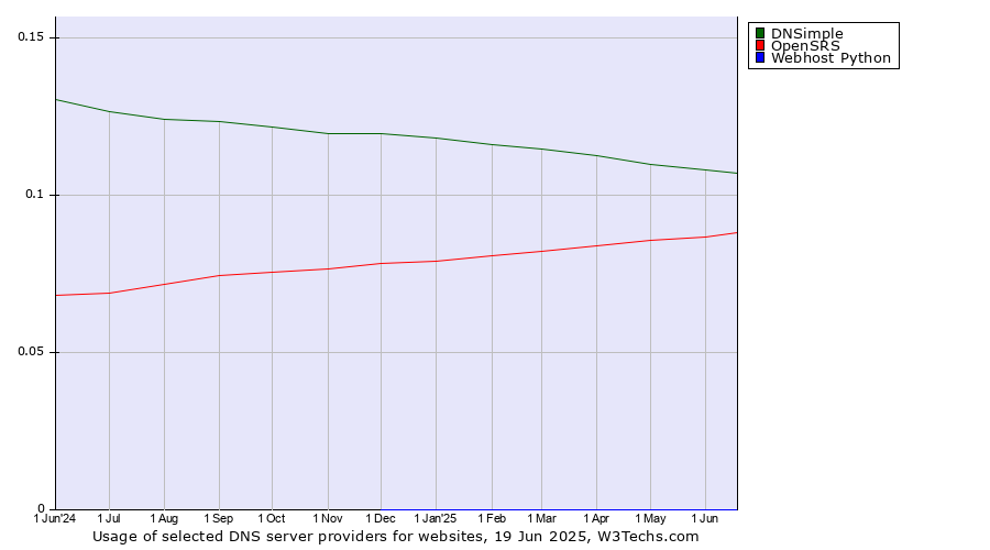 Historical trends in the usage of DNSimple vs. OpenSRS vs. Webhost Python
