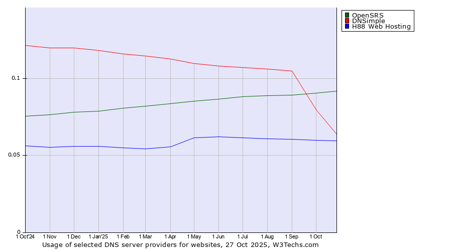 Historical trends in the usage of OpenSRS vs. DNSimple vs. H88 Web Hosting