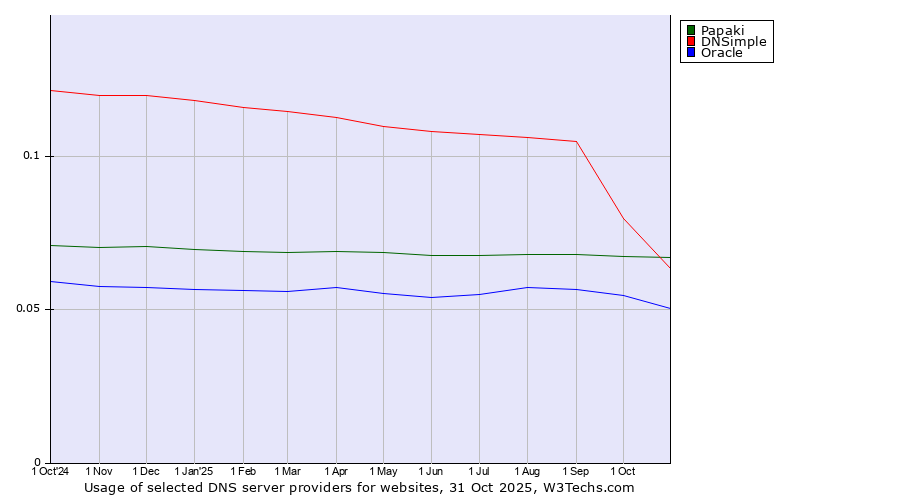 Historical trends in the usage of Papaki vs. DNSimple vs. Oracle