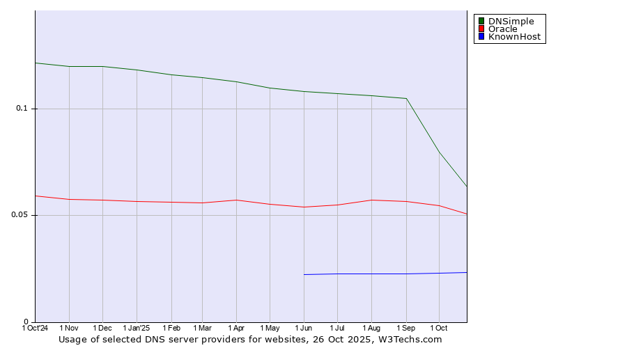 Historical trends in the usage of DNSimple vs. Oracle vs. KnownHost