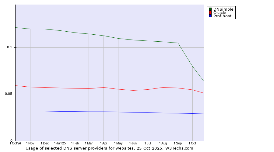 Historical trends in the usage of DNSimple vs. Oracle vs. Profihost