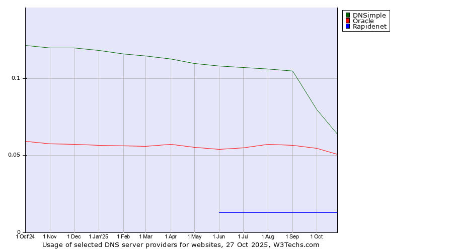 Historical trends in the usage of DNSimple vs. Oracle vs. Rapidenet