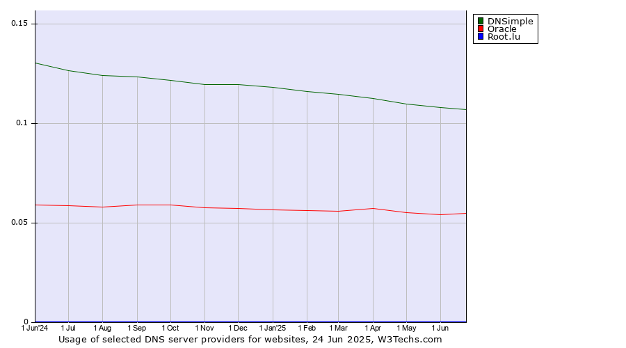 Historical trends in the usage of DNSimple vs. Oracle vs. Root.lu