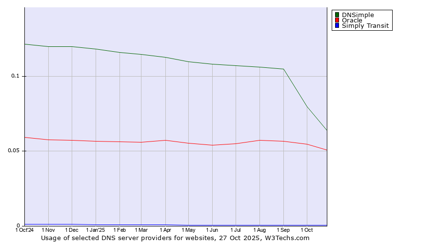 Historical trends in the usage of DNSimple vs. Oracle vs. Simply Transit