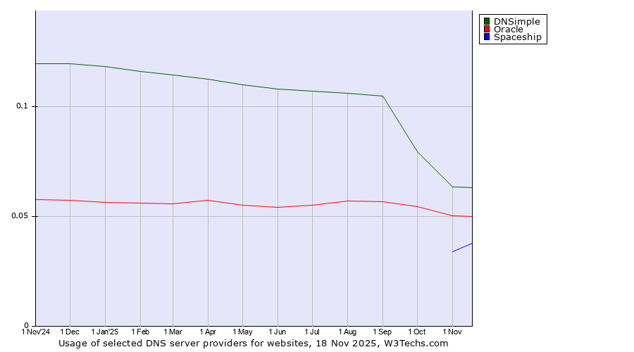 Historical trends in the usage of DNSimple vs. Oracle vs. Spaceship