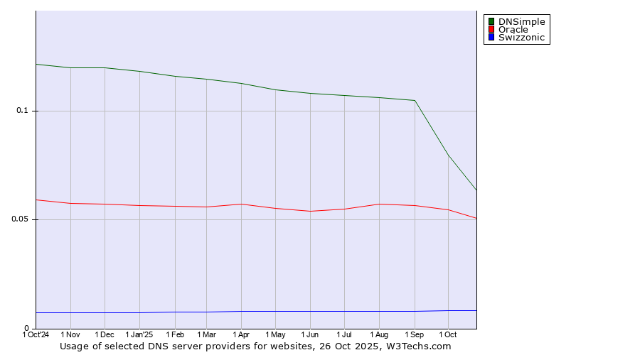 Historical trends in the usage of DNSimple vs. Oracle vs. Swizzonic