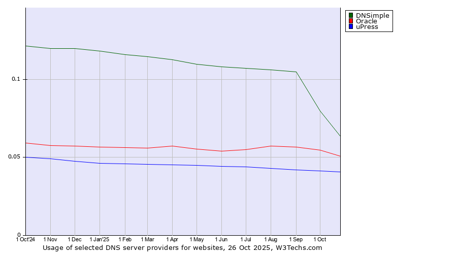 Historical trends in the usage of DNSimple vs. Oracle vs. uPress