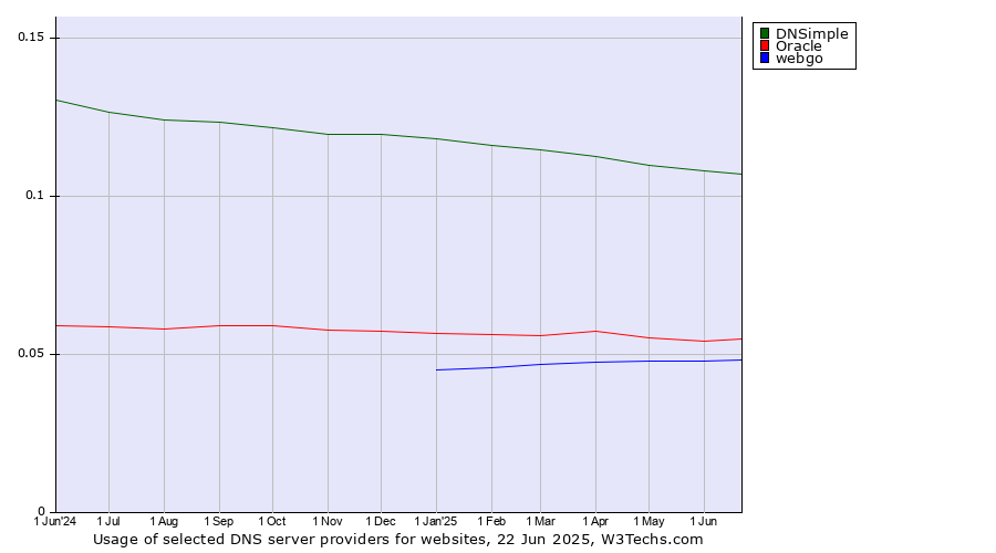 Historical trends in the usage of DNSimple vs. Oracle vs. webgo