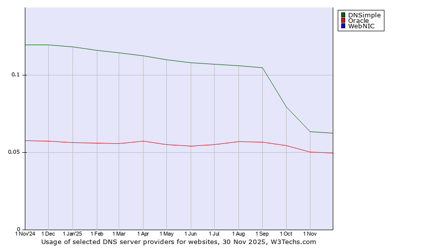 Historical trends in the usage of DNSimple vs. Oracle vs. WebNIC