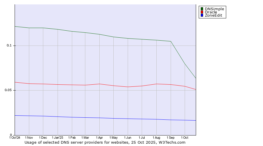 Historical trends in the usage of DNSimple vs. Oracle vs. ZoneEdit