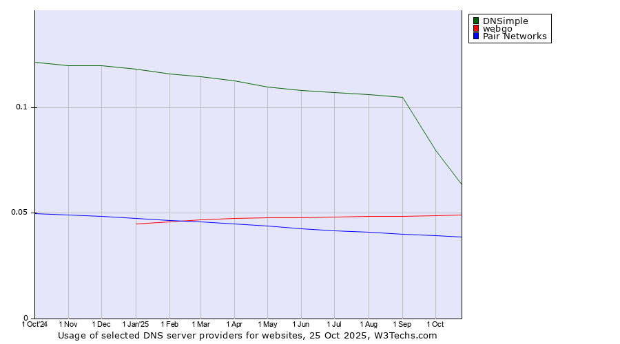 Historical trends in the usage of DNSimple vs. webgo vs. Pair Networks