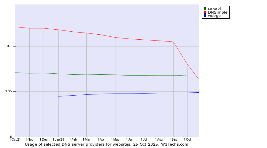 Historical trends in the usage of Papaki vs. DNSimple vs. webgo