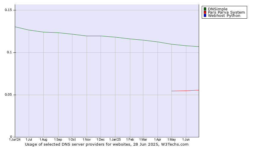 Historical trends in the usage of DNSimple vs. Pars Parva System vs. Webhost Python