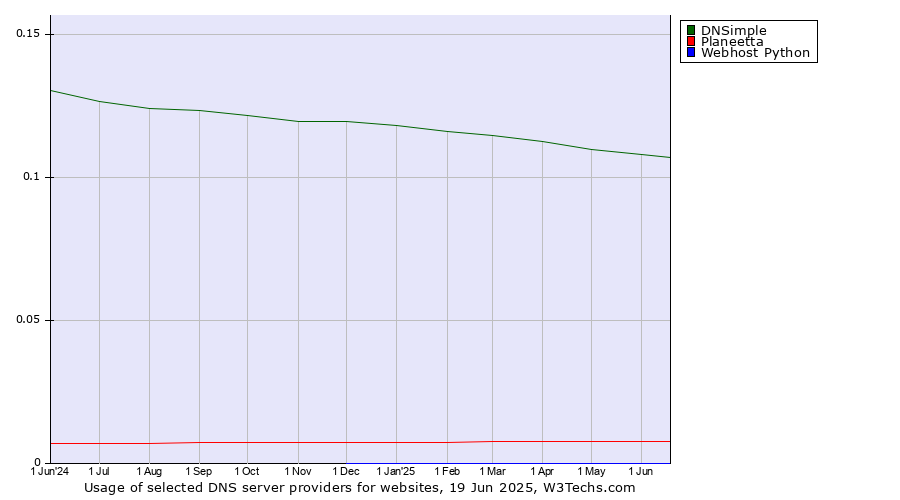 Historical trends in the usage of DNSimple vs. Planeetta vs. Webhost Python