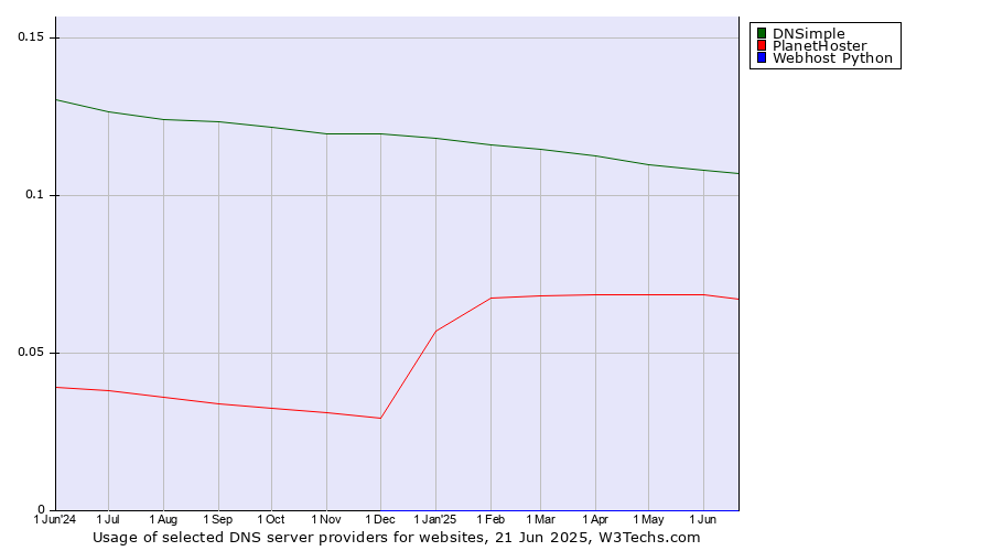 Historical trends in the usage of DNSimple vs. PlanetHoster vs. Webhost Python