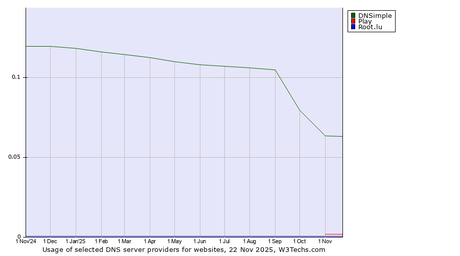 Historical trends in the usage of DNSimple vs. Play vs. Root.lu