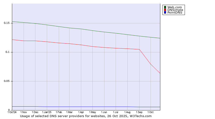Historical trends in the usage of Web.com vs. DNSimple vs. PointDNS