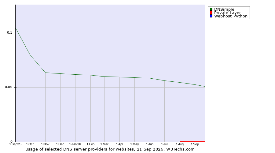 Historical trends in the usage of DNSimple vs. Private Layer vs. Webhost Python