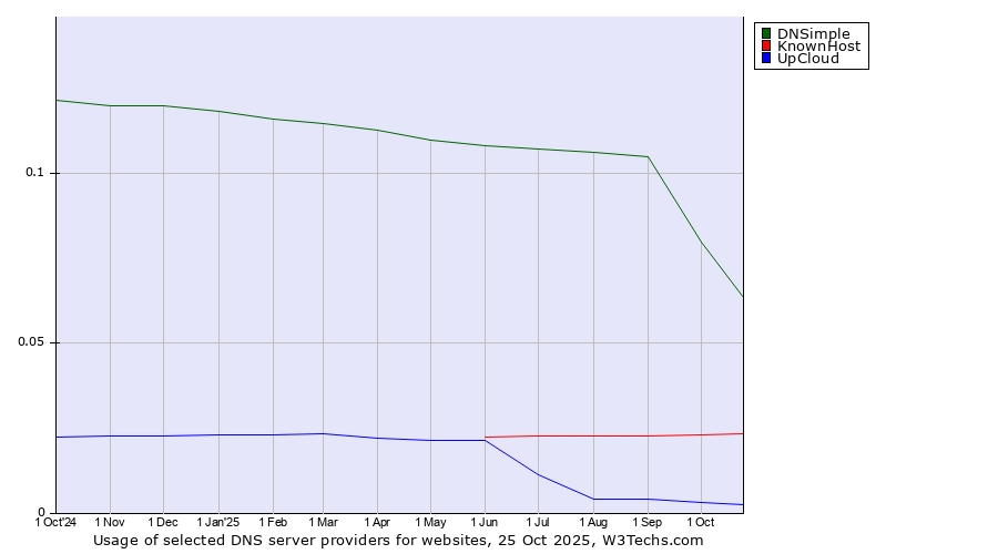 Historical trends in the usage of DNSimple vs. KnownHost vs. UpCloud
