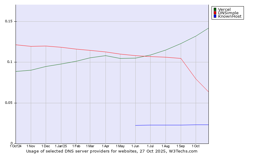 Historical trends in the usage of Vercel vs. DNSimple vs. KnownHost