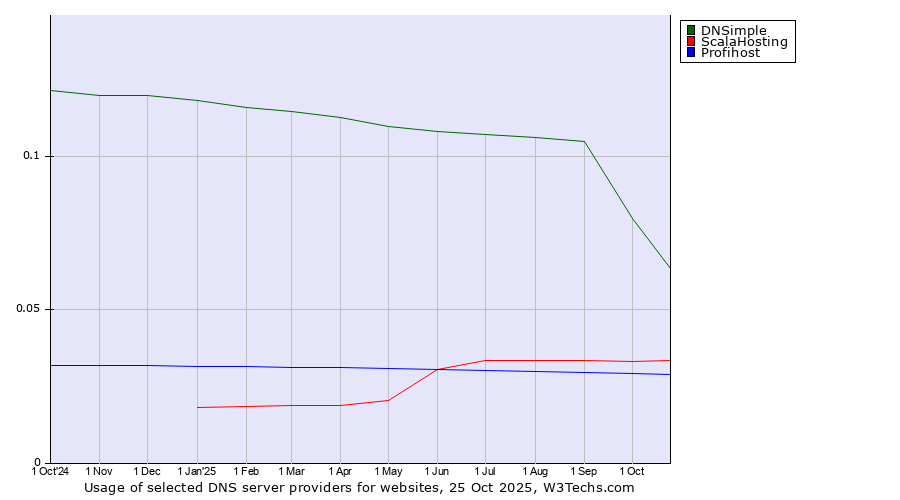 Historical trends in the usage of DNSimple vs. ScalaHosting vs. Profihost