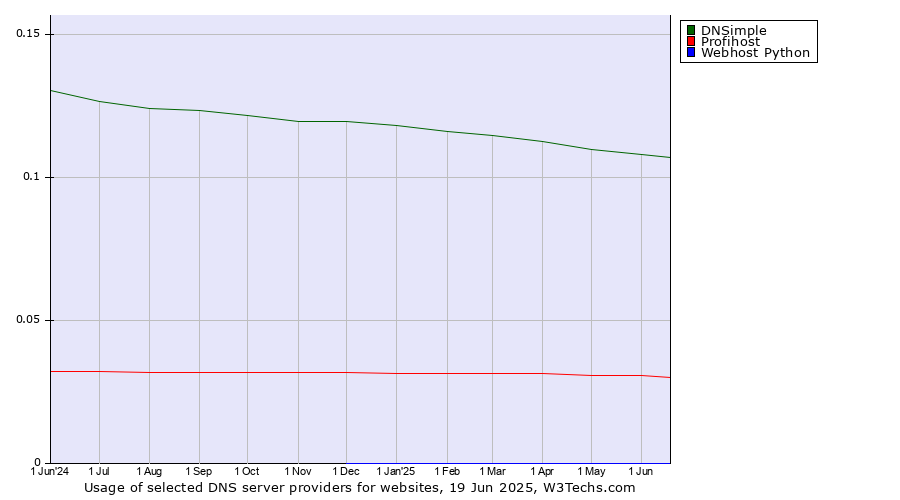 Historical trends in the usage of DNSimple vs. Profihost vs. Webhost Python