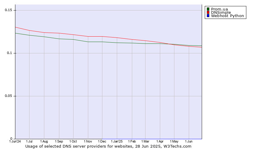Historical trends in the usage of Prom.ua vs. DNSimple vs. Webhost Python