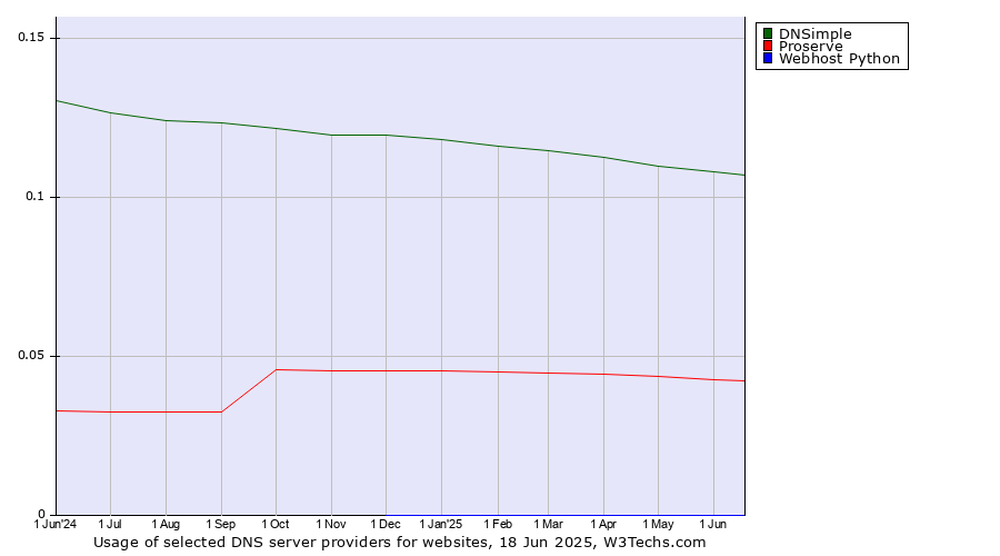 Historical trends in the usage of DNSimple vs. Proserve vs. Webhost Python