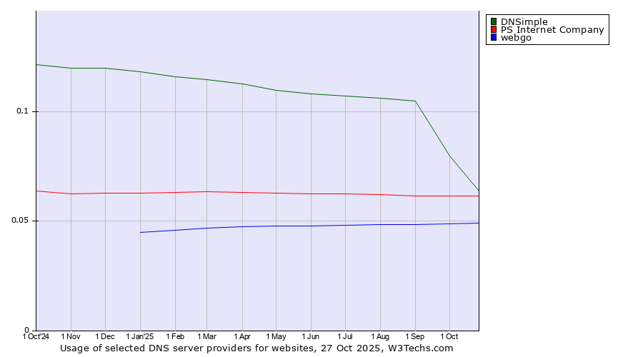 Historical trends in the usage of DNSimple vs. PS Internet Company vs. webgo