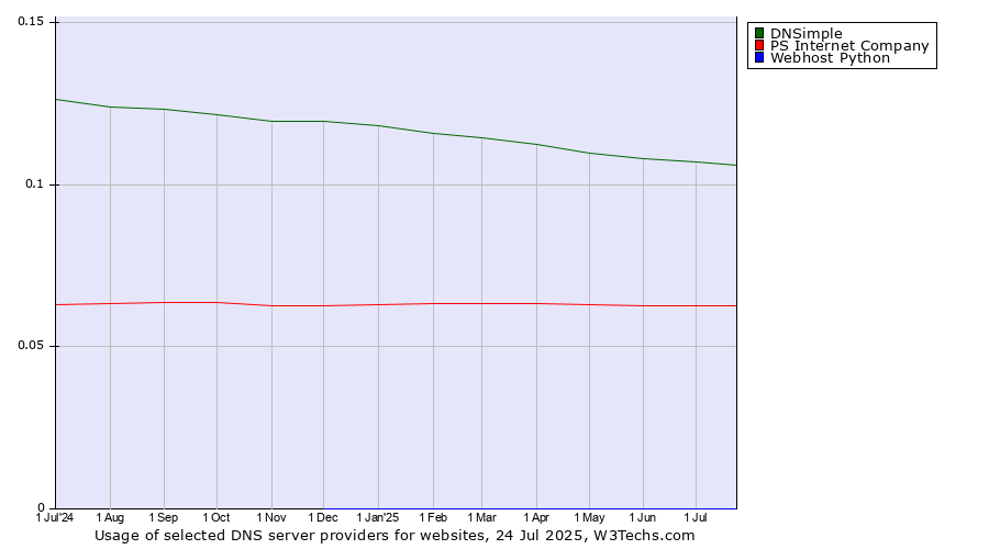 Historical trends in the usage of DNSimple vs. PS Internet Company vs. Webhost Python