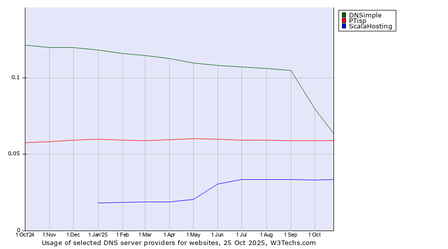 Historical trends in the usage of DNSimple vs. PTisp vs. ScalaHosting
