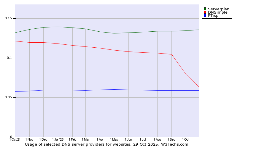 Historical trends in the usage of Serverplan vs. DNSimple vs. PTisp