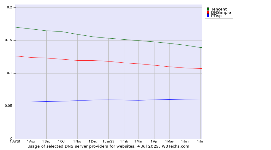 Historical trends in the usage of Tencent vs. DNSimple vs. PTisp