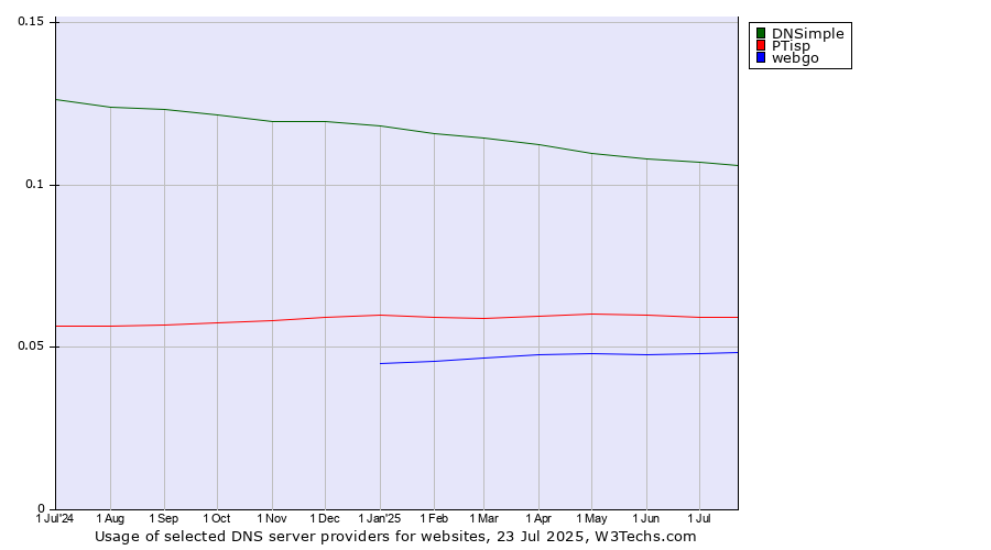 Historical trends in the usage of DNSimple vs. PTisp vs. webgo