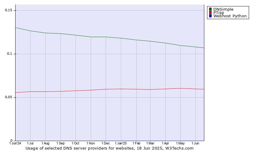 Historical trends in the usage of DNSimple vs. PTisp vs. Webhost Python