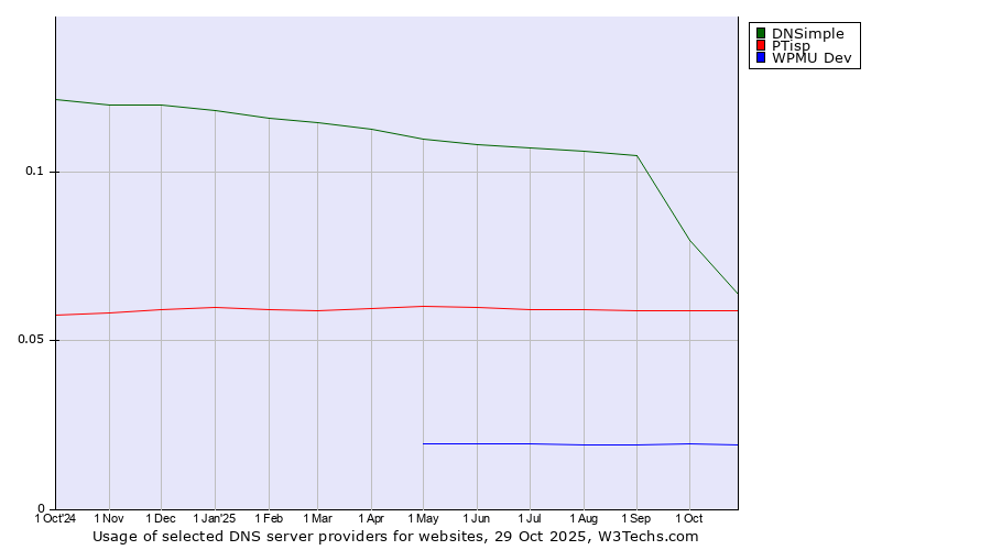 Historical trends in the usage of DNSimple vs. PTisp vs. WPMU Dev