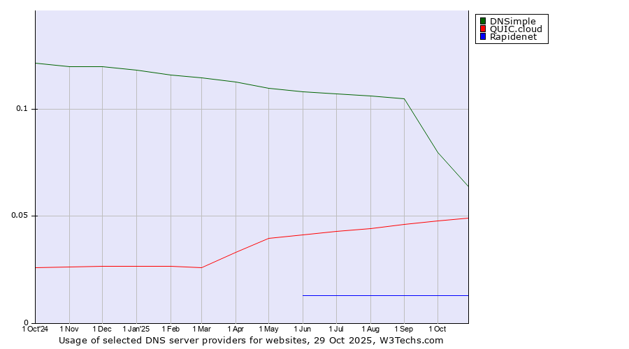 Historical trends in the usage of DNSimple vs. QUIC.cloud vs. Rapidenet