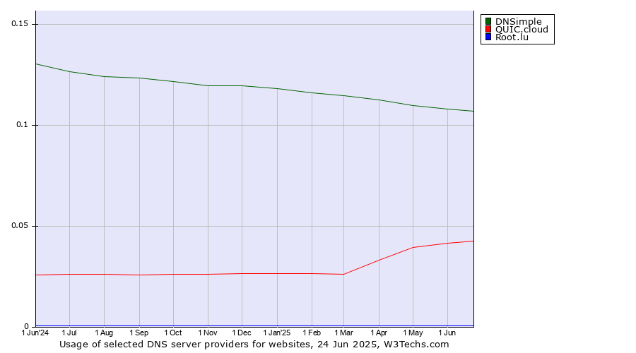 Historical trends in the usage of DNSimple vs. QUIC.cloud vs. Root.lu