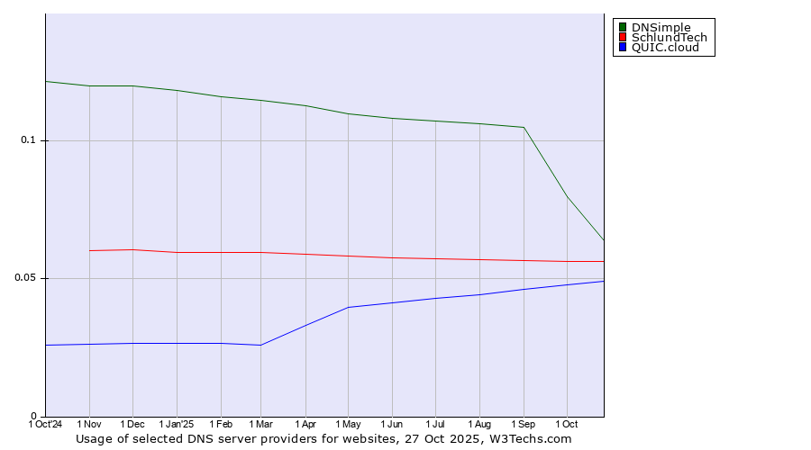 Historical trends in the usage of DNSimple vs. SchlundTech vs. QUIC.cloud