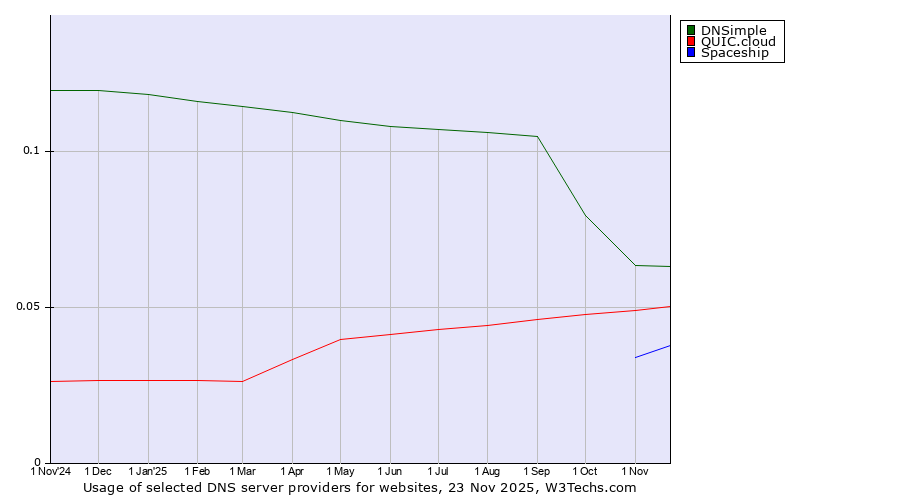 Historical trends in the usage of DNSimple vs. QUIC.cloud vs. Spaceship