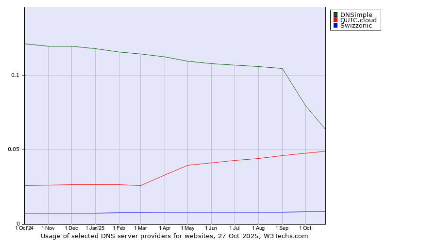 Historical trends in the usage of DNSimple vs. QUIC.cloud vs. Swizzonic