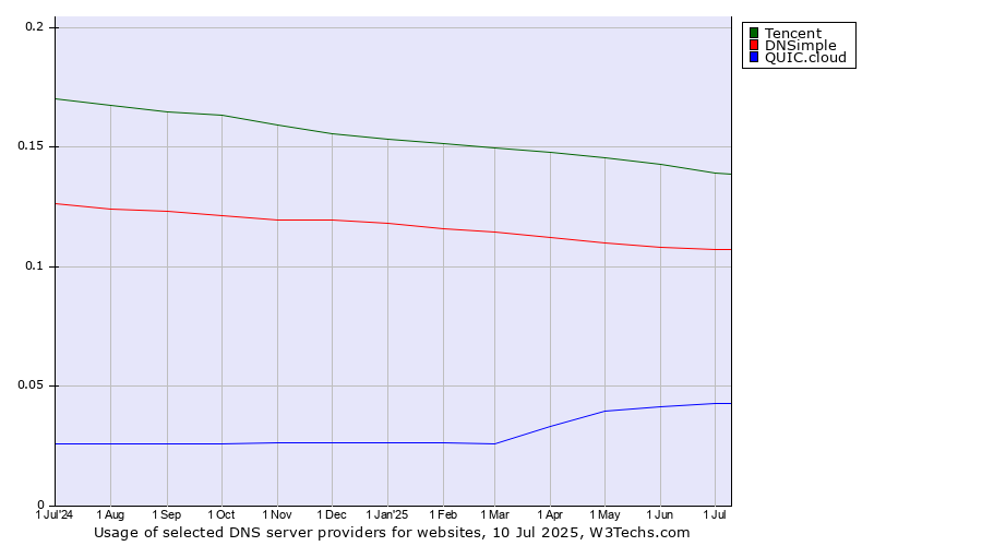 Historical trends in the usage of Tencent vs. DNSimple vs. QUIC.cloud