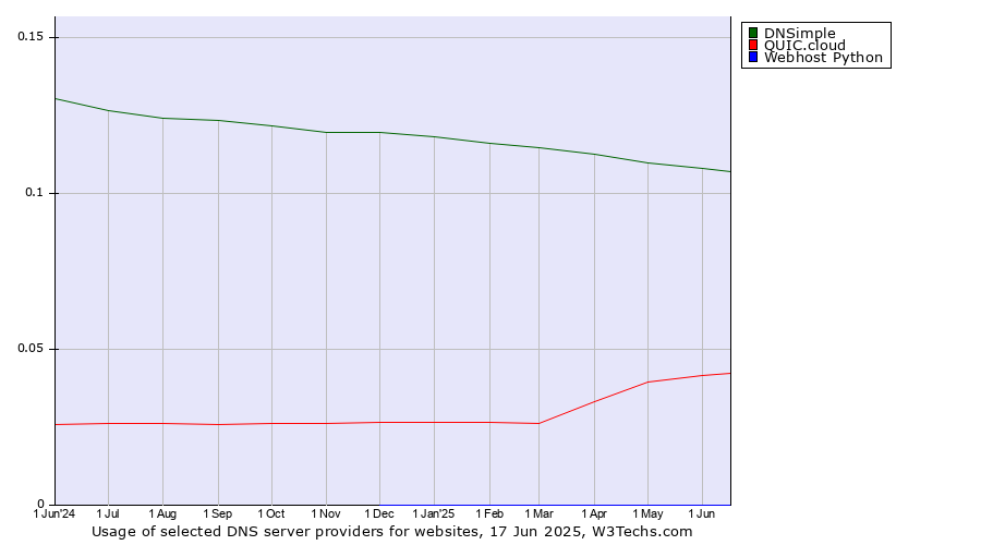 Historical trends in the usage of DNSimple vs. QUIC.cloud vs. Webhost Python